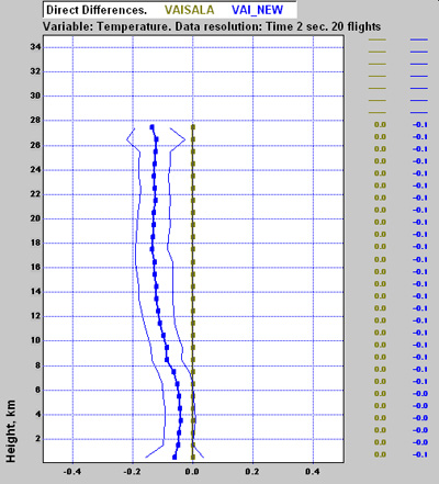 Sounding series statistics example: day time, tropical