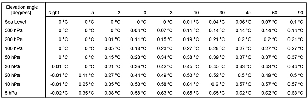 Solar radiation correction table RSN2005​
