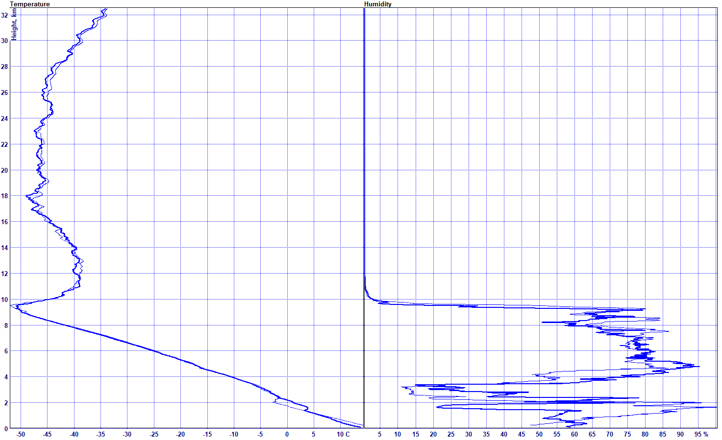 Comparison of temperature and humidity measurement during ascent and descent