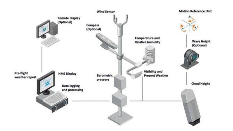 HMS provides real-time data on prevailing weather conditions and helideck motion. In addition, it provides tool