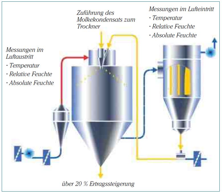 Steigerung der Produktionskapazität um über 20 % bei gleichbleibendem Energieverbrauch