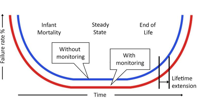 Managing Transformer Lifetime Costs with Online Condition Monitoring