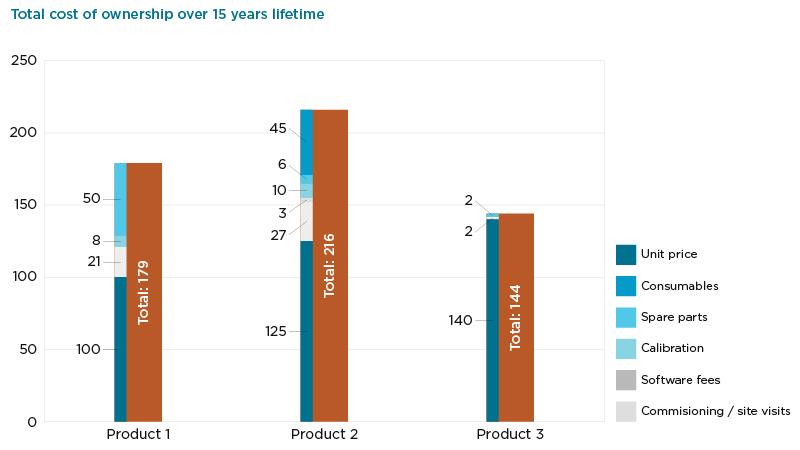 DGA Monitor Lifetime cost comparison graphic 