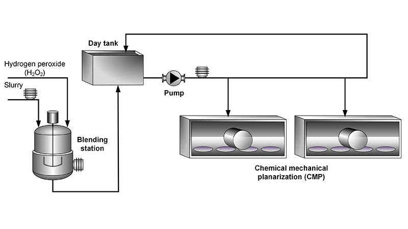 Peroxide blending and dispense at CMP