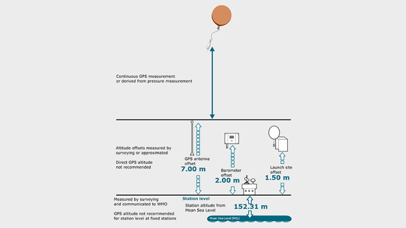 Figure 2: Recommended methods for assessing station level
