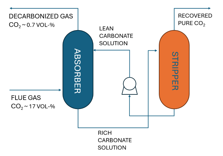 Simplified schematic of potassium carbonate process.