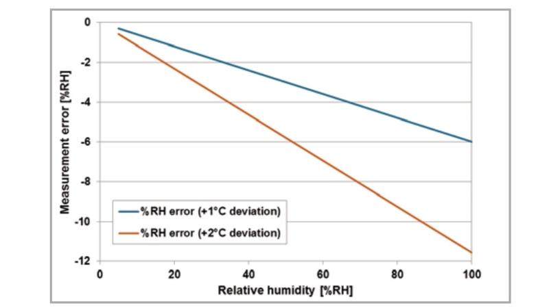 Relative humidity measurement error figure