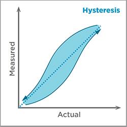 Hysteresis diagram
