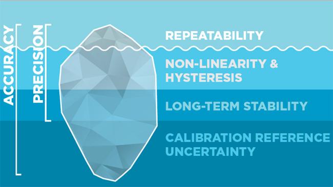 Understanding Measurement Performance and Specifications