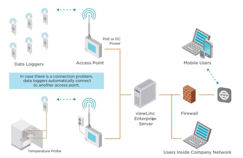 Diagram on monitoring system connectivity